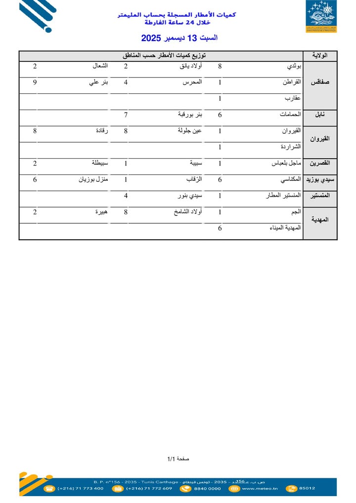 قائمة لكميات الأمطار المسجلة بحساب المليمتر خلال الـ 24 ساعة الفارطة من الساعة 07 صباحا ليوم الجمعة 12 ديسمبر إلى الساعة…