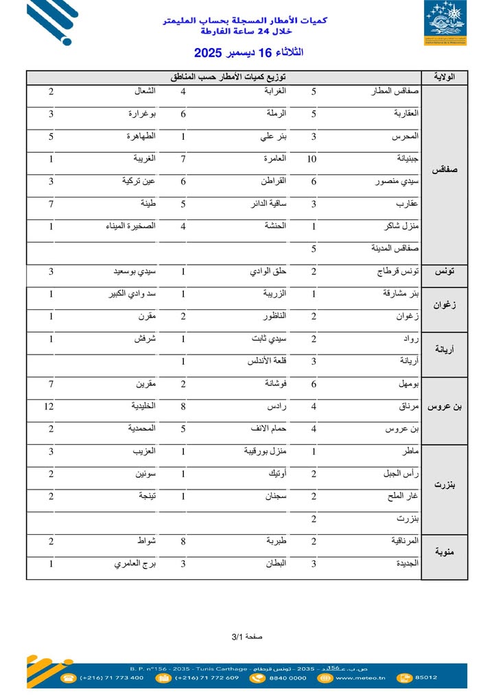 فيما يلي قائمة بكميات الأمطار التي تم تسجيلها بالمليمتر خلال الأربع والعشرين ساعة الماضية، وذلك ابتداءً من الساعة السابعة صباحًا من يوم الاثنين الموافق 15 ديسمبر وحتى الساعة…
