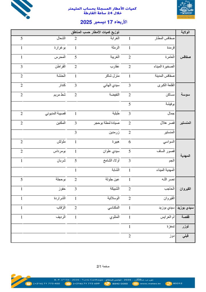في الفترة الممتدة من الساعة السابعة صباحًا ليوم 16 ديسمبر 2025 وحتى الساعة السابعة صباحًا ليوم 17 ديسمبر 2025، تم تسجيل قائمة بكميات الأمطار الهاطلة.