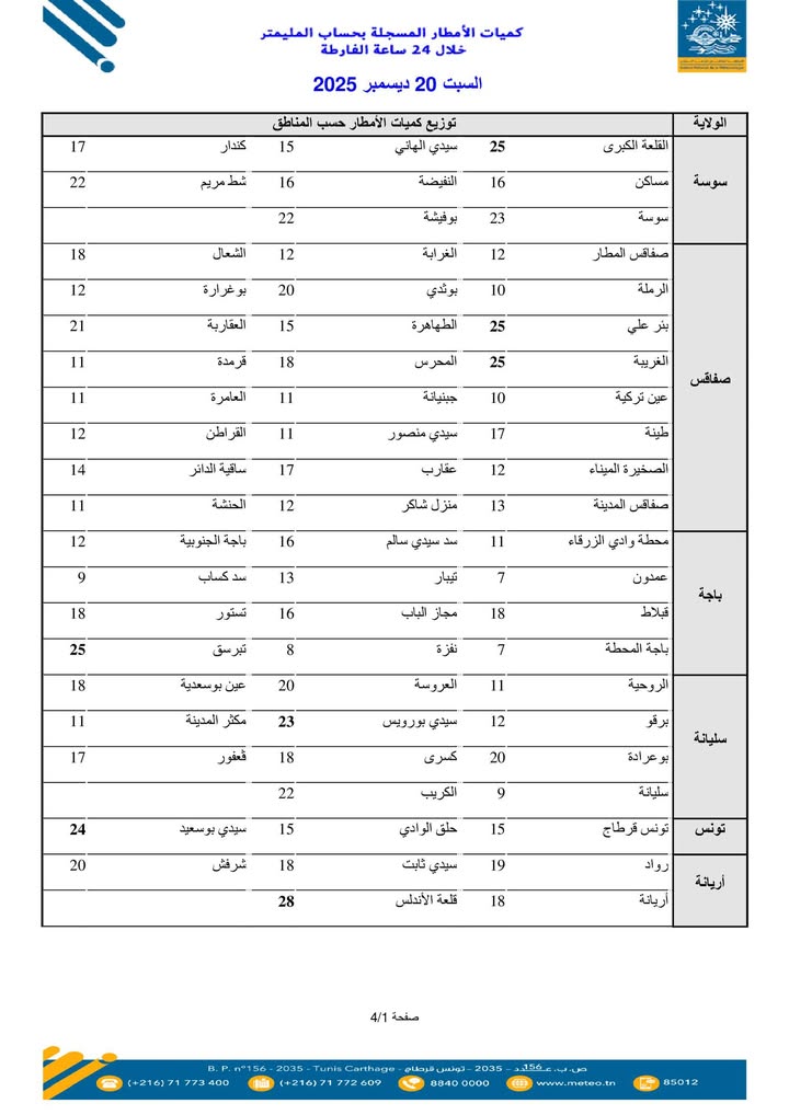 فيما يلي بيان أولي بكميات الأمطار التي تم تسجيلها ابتداءً من الساعة السابعة صباحًا من يوم الجمعة الموافق 19 ديسمبر 2025، وحتى الساعة السابعة صباحًا من يوم السبت الموافق 20 ديسمبر 2025.