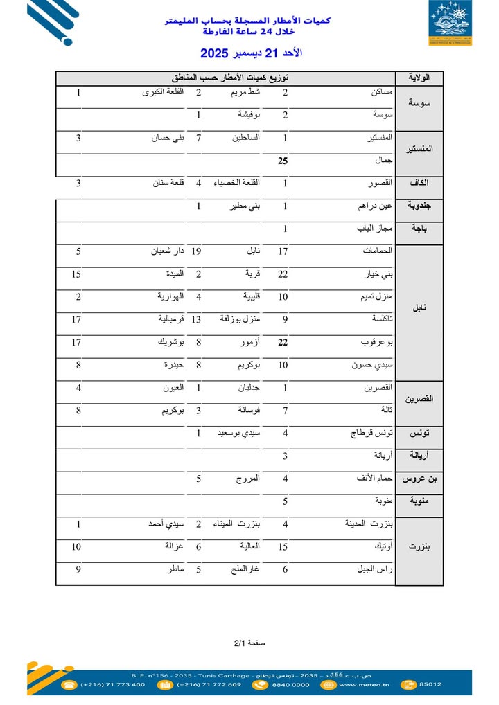 فيما يلي بيان بكميات الأمطار التي تم تسجيلها بدءًا من الساعة السابعة صباحًا من يوم السبت الموافق 20 ديسمبر 2025 وحتى الساعة السابعة صباحًا من يوم الأحد الموافق 21 ديسمبر 2025.
