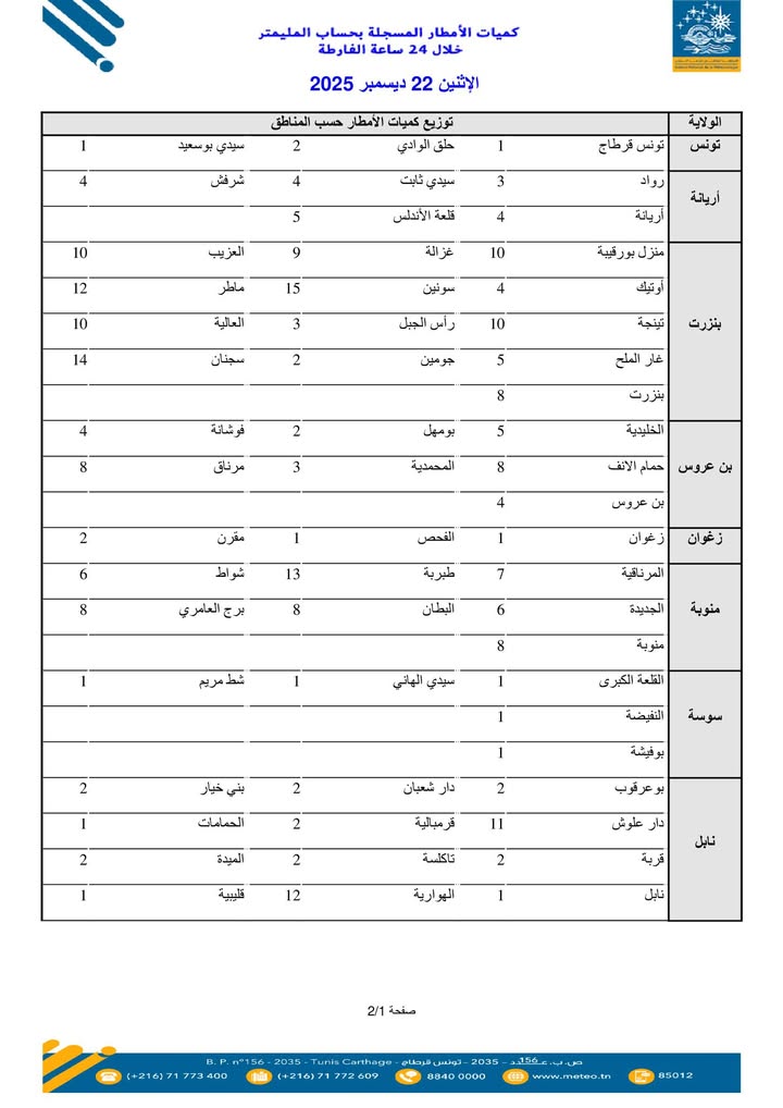 فيما يلي سجل لكميات الأمطار المرصودة بدءًا من الساعة السابعة صباحًا ليوم الأحد الموافق 21 ديسمبر 2025، وحتى الساعة السابعة صباحًا ليوم الاثنين الموافق 22 ديسمبر 2025.