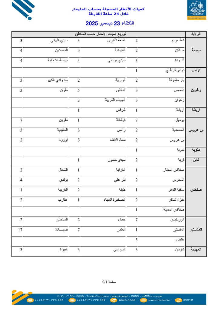 فيما يلي سجل لكميات الأمطار المرصودة بدءًا من الساعة السابعة صباحًا ليوم الاثنين الموافق 22 ديسمبر 2025 وحتى الساعة السابعة صباحًا ليوم الثلاثاء الموافق 23 ديسمبر 2025.