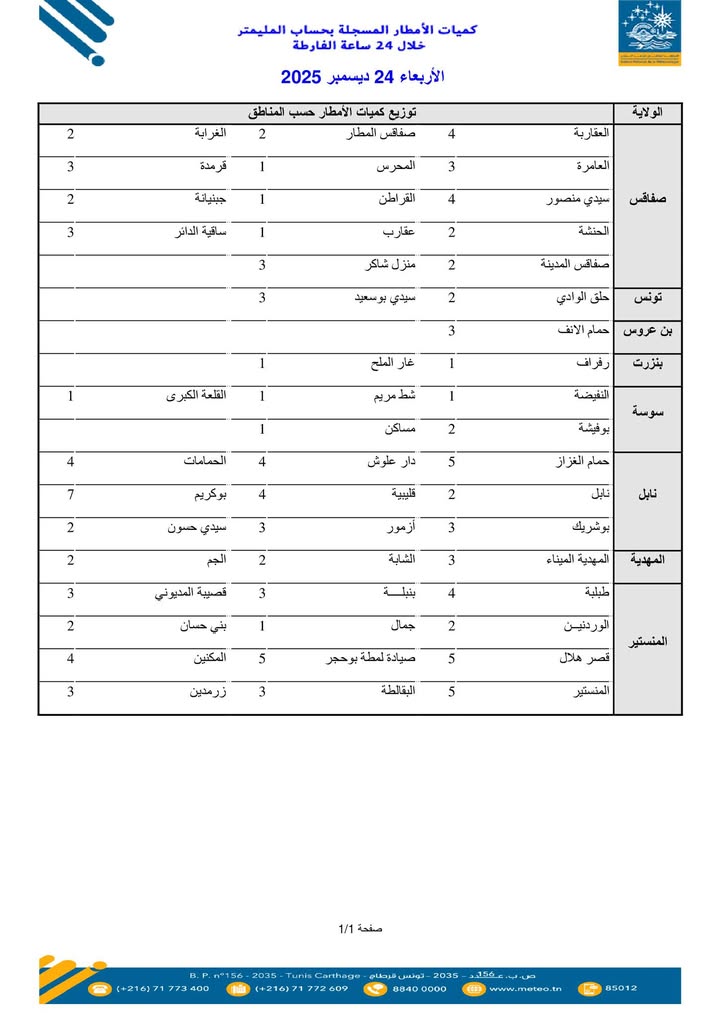 فيما يلي سرد لكميات الأمطار التي تم تسجيلها ابتداءً من الساعة السابعة صباحًا من يوم الثلاثاء الموافق 23 ديسمبر 2025، وحتى الساعة السابعة صباحًا من يوم الأربعاء الموافق 24 ديسمبر 2025.