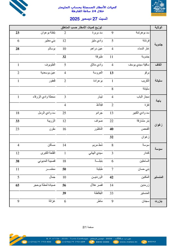 فيما يلي بيان بكميات الأمطار التي تم تسجيلها ابتداءً من الساعة السابعة صباحاً من يوم الجمعة الموافق 26 ديسمبر 2025، وحتى الساعة السابعة صباحاً من يوم السبت الموافق 27 ديسمبر 2025.