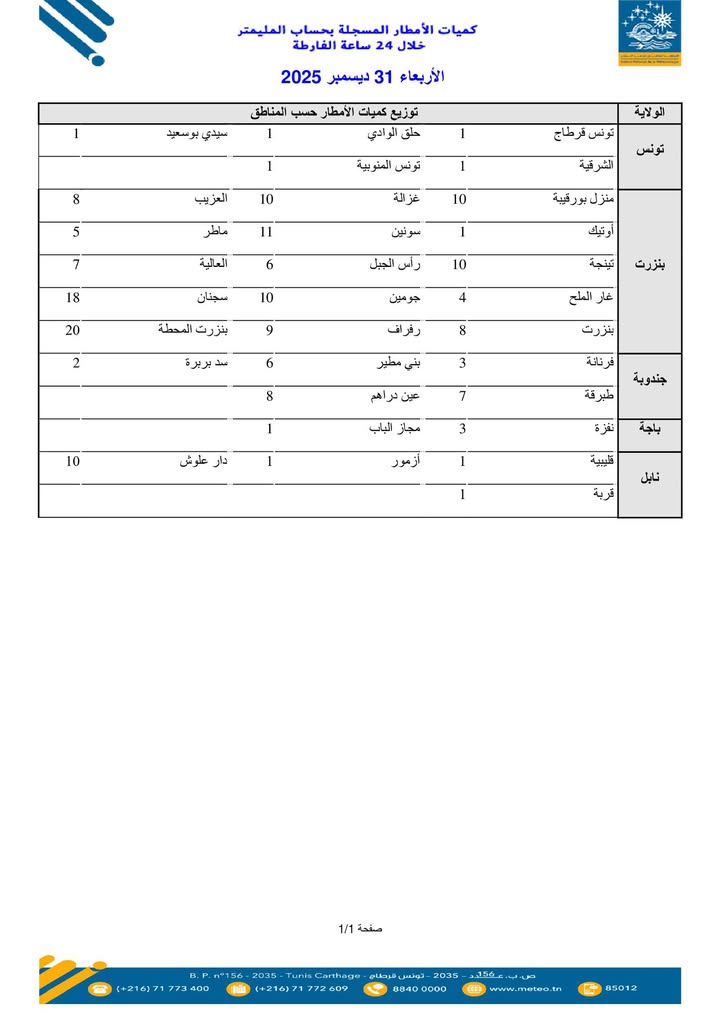 فيما يلي سرد لكميات الأمطار التي تم تسجيلها ابتداءً من الساعة السابعة صباحًا من يوم الثلاثاء الموافق 30 ديسمبر 2025 وحتى الساعة نفسها من يوم الأربعاء الموافق 31 ديسمبر 2025.