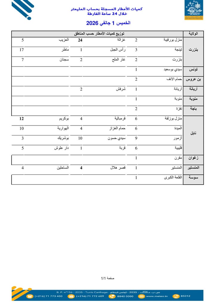 في حصيلة للأمطار المسجلة، تم رصد الكميات المتساقطة ابتداءً من الساعة السابعة صباحًا من يوم الأربعاء الموافق 31 ديسمبر 2025، وحتى يوم الخميس 01 جانفي 2026، حيث يجري تجميع البيانات وتحليلها. في حصيلة للأمطار المسجلة، تم رصد الكميات المتساقطة ابتداءً من الساعة السابعة صباحًا من يوم الأربعاء الموافق 31 ديسمبر 2025، وحتى يوم الخميس 01 جانفي 2026، حيث يجري تجميع البيانات وتحليلها.